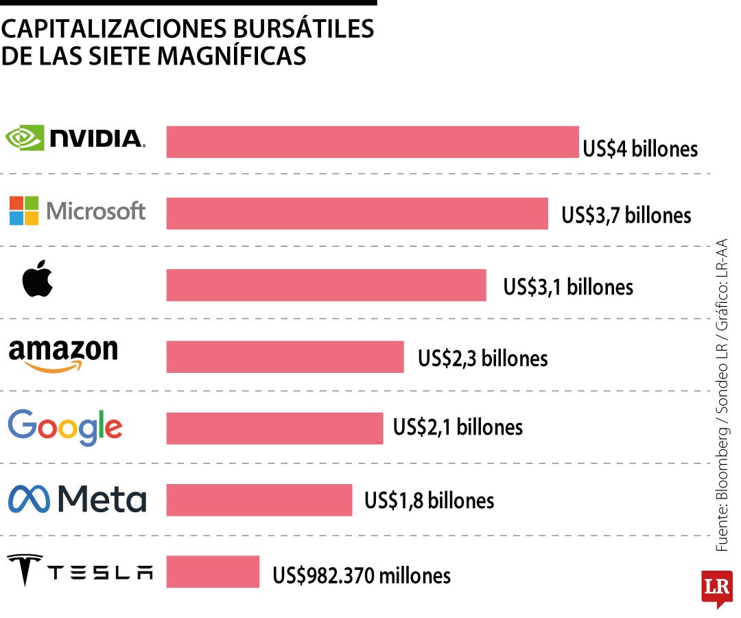 Capitalizaciones bursátiles de las Siete Magníficas