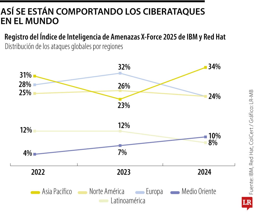 Ciberataques en América Latina