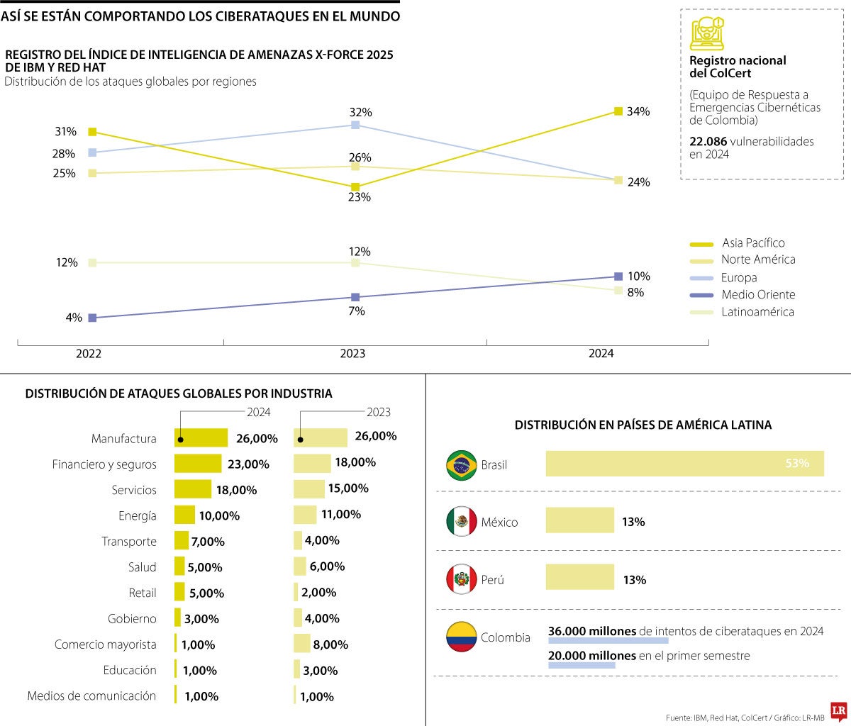 Ciberataques en América Latina