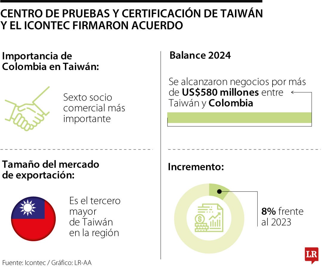Centro de Pruebas y Certificación de Taiwán y el Icontec firmaron acuerdo