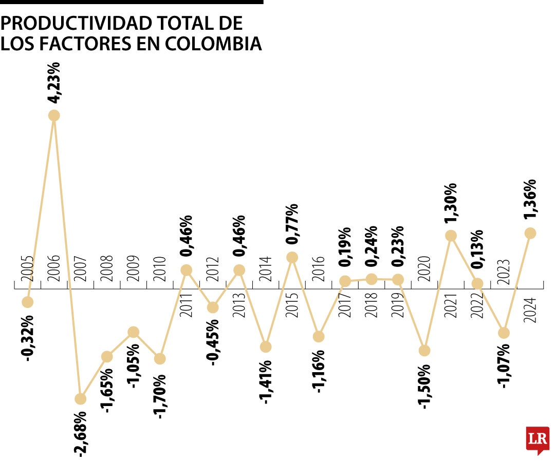 Productividad total de los factores en Colombia