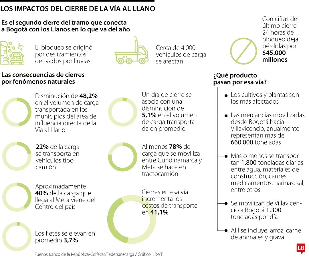 Un solo día de cierre de la Vía al Llano le cuesta al país cerca de $45.000 millones