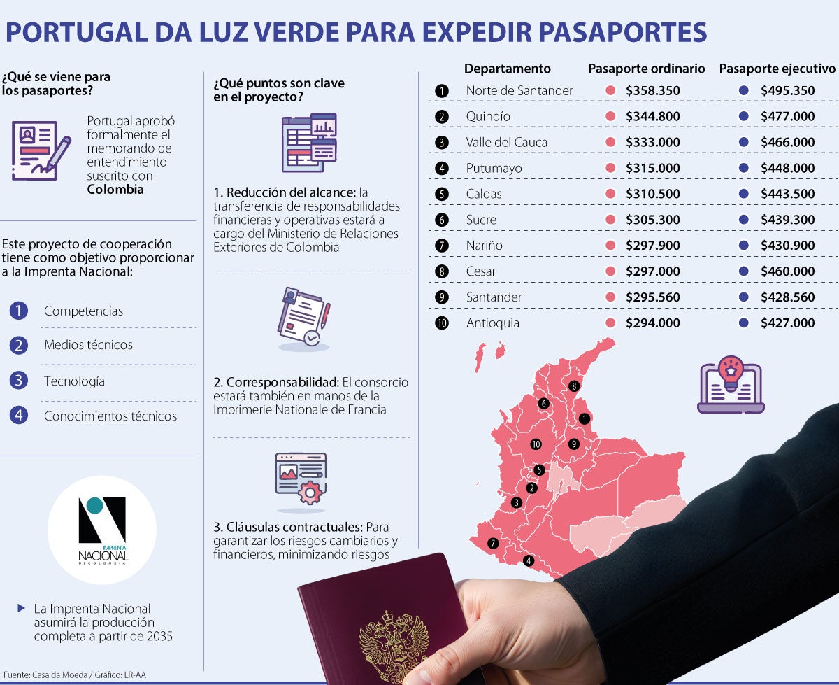Portugal dio luz verde a expedición de pasaportes