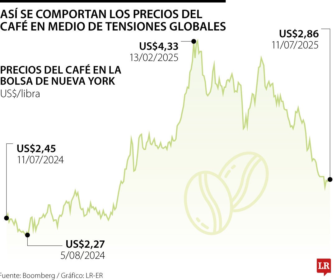 El precio del café