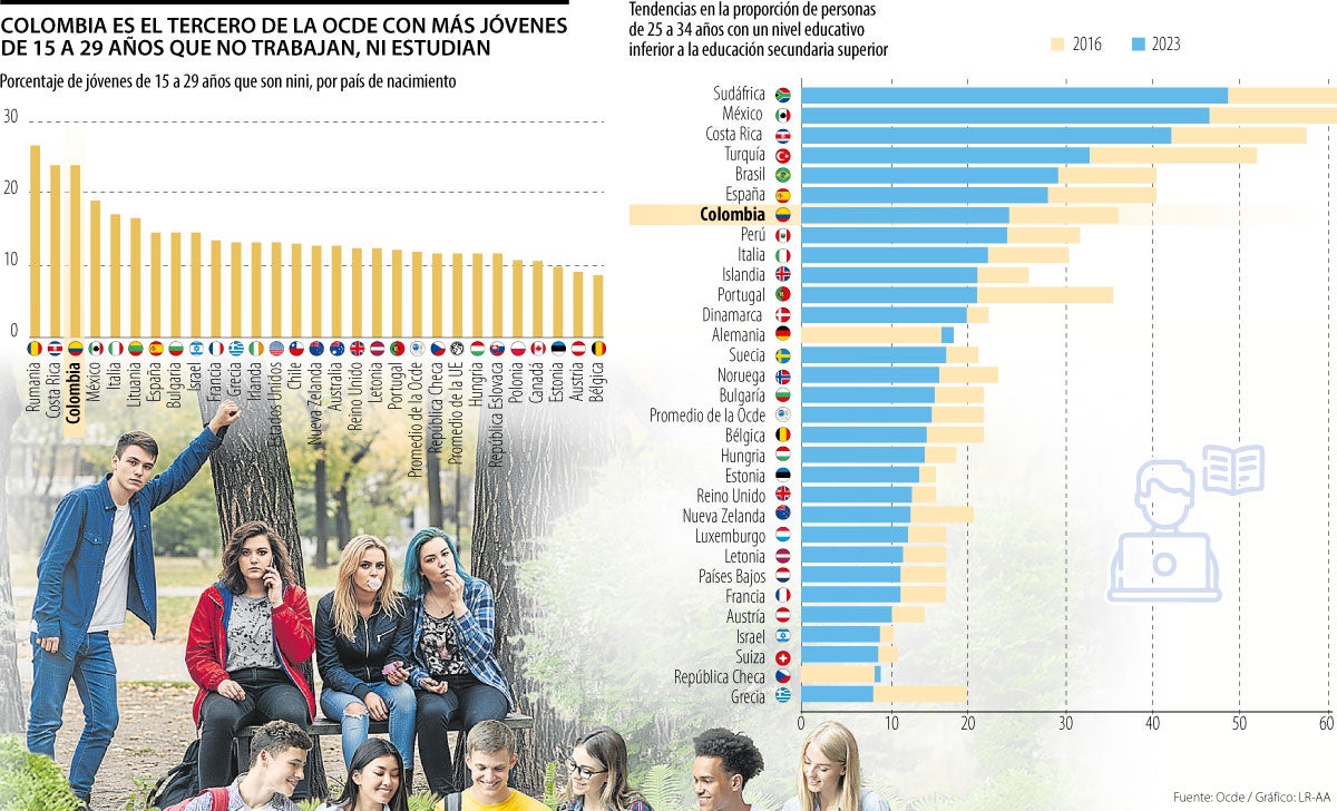 Colombia tercer país de la Ocde con más población "nini"
