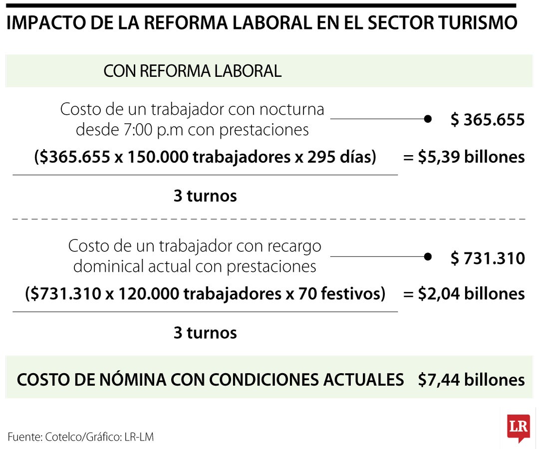 Los incrementos laborales en el sector turismo por la reforma laboral