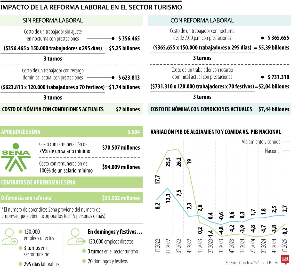 Los incrementos laborales en el sector turismo por la reforma laboral