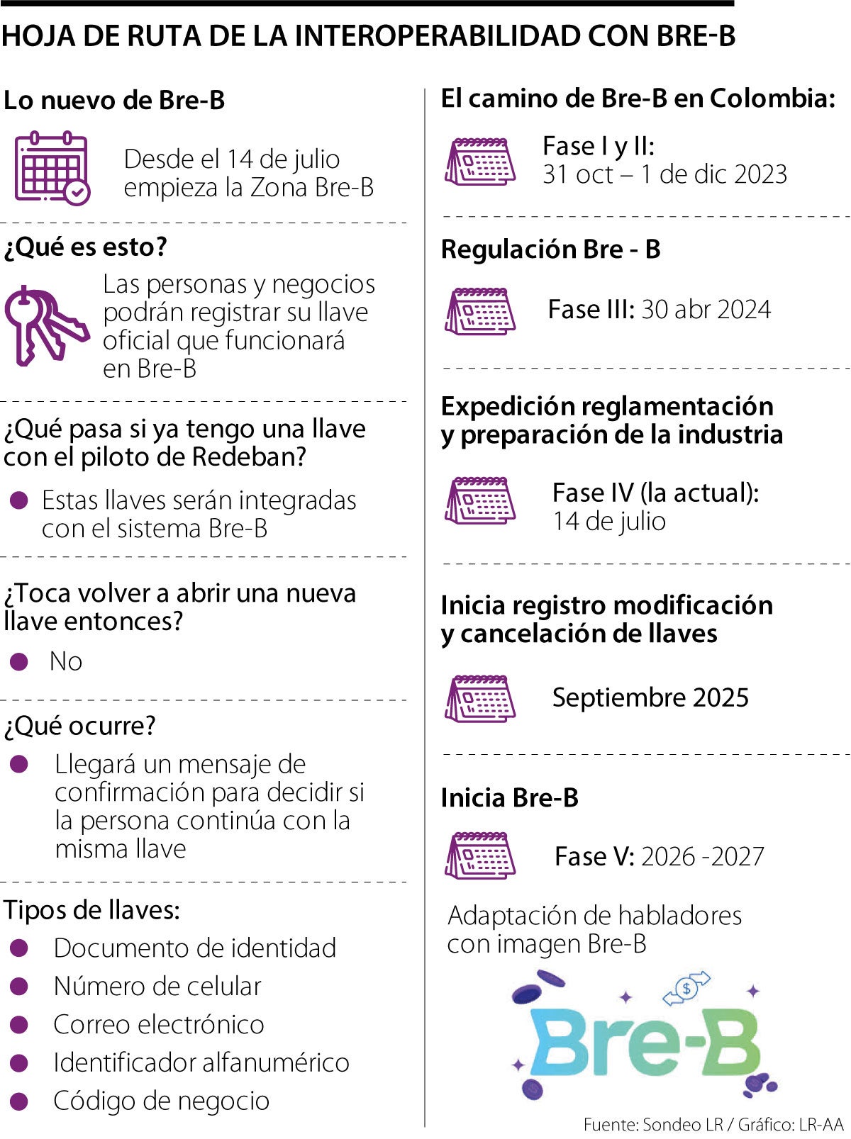 Registro de llaves en Bre-B desde el 14 de julio