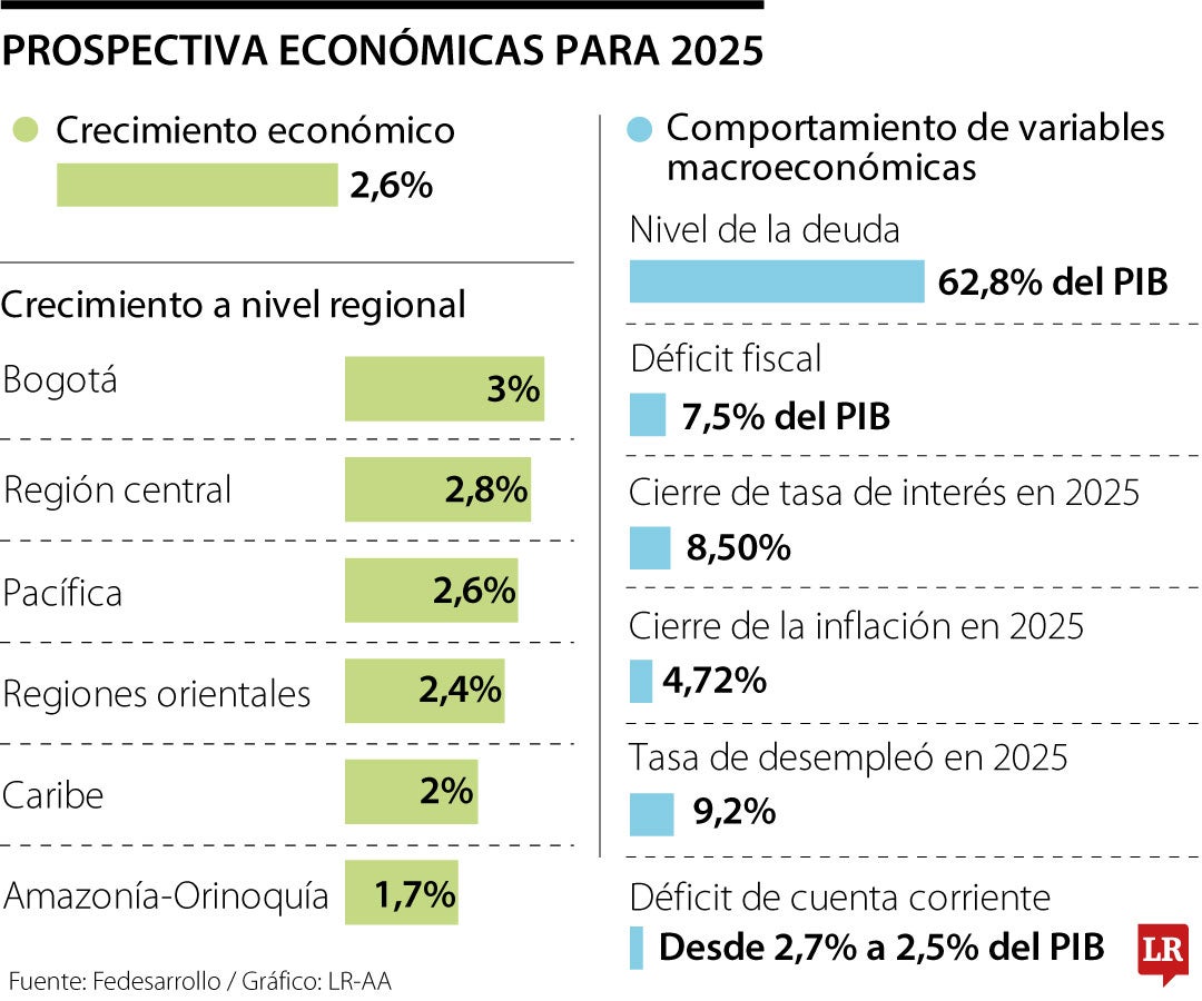 Para el cierre de 2025, Fedesarrollo proyectó este indicador en 4,72%.