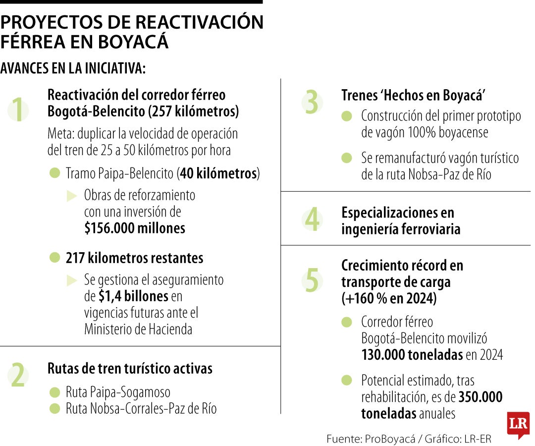 Proyectos férreos en la región.