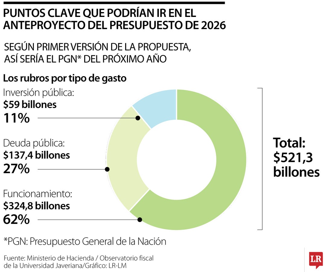 Cerca de $59 billones en gastos de inversión es la proyección que hace el exministro, Ricardo Bonilla, para 2026.