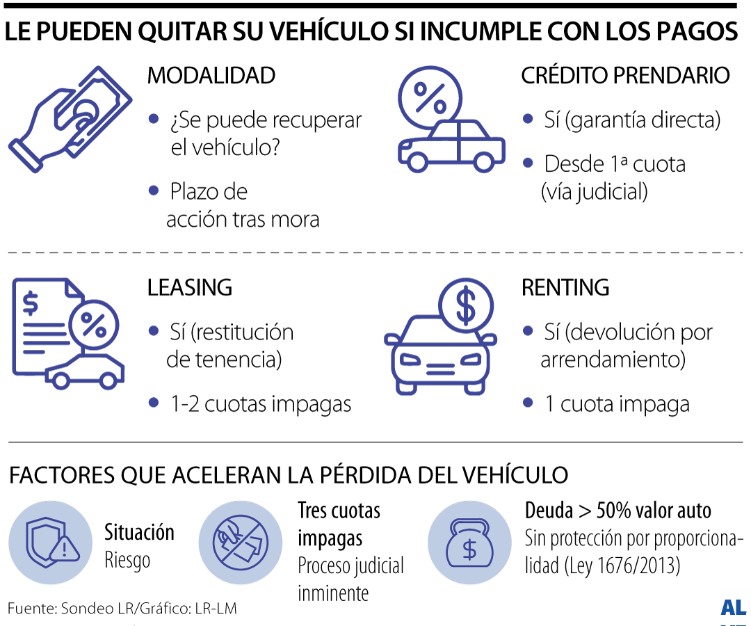 Incumplimiento de cuotas en créditos vehiculares Incumplimiento de cuotas en créditos vehiculares