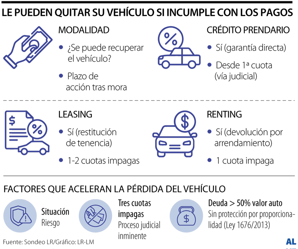 Incumplimiento de cuotas en créditos vehiculares