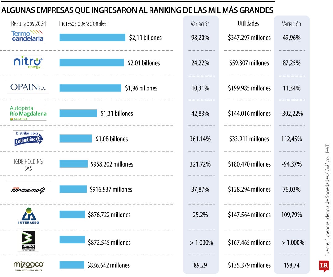 Nuevas empresas en Las Mil Más Grandes en 2024