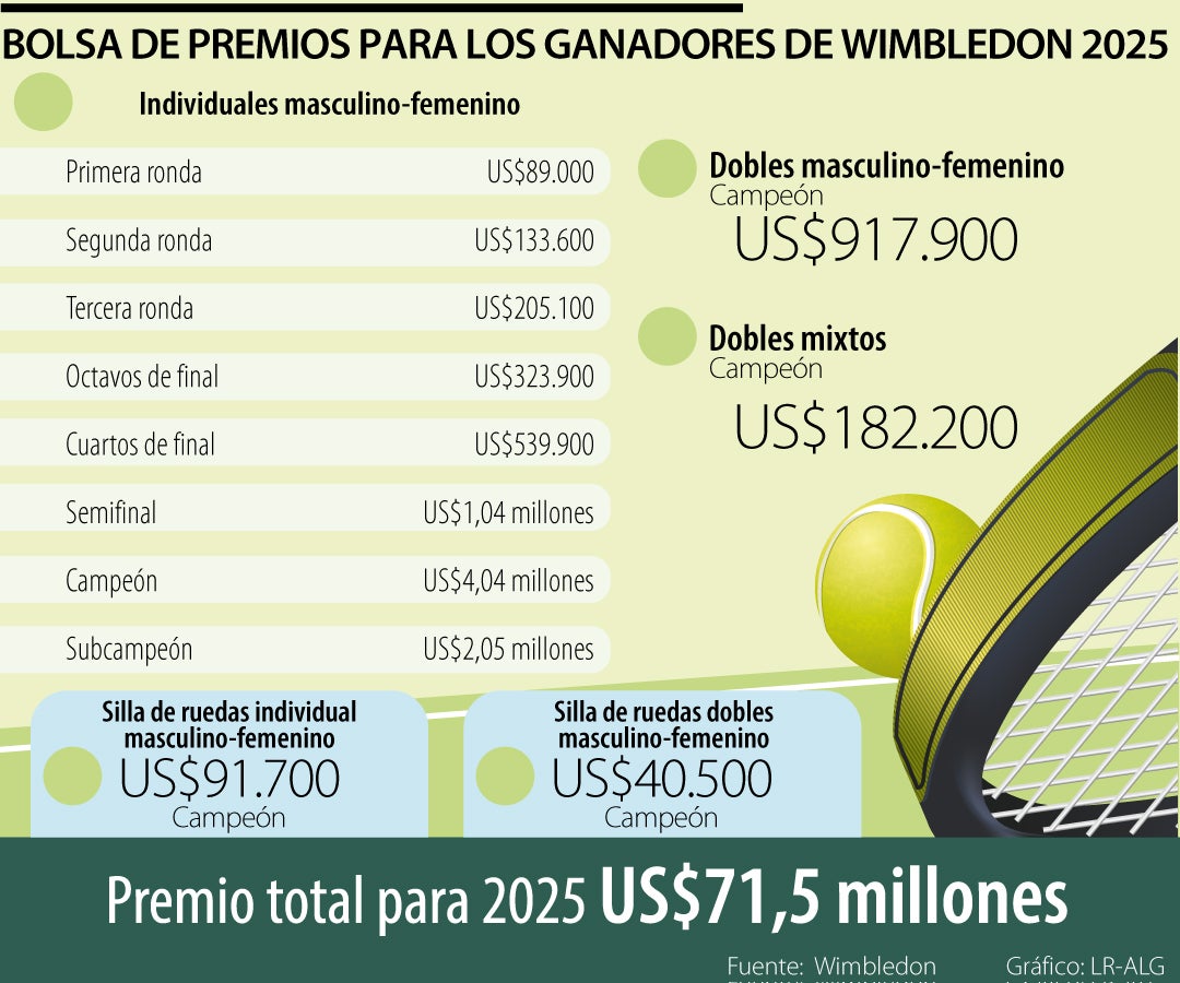 Premios para los ganadores de Wimbledon