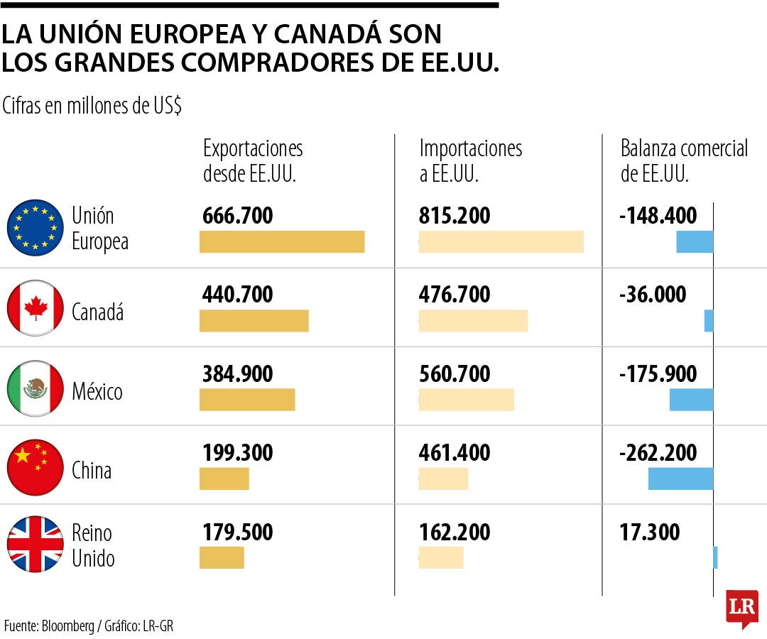 La Unión Europea y Canadá son los grandes compradores de EE.UU.