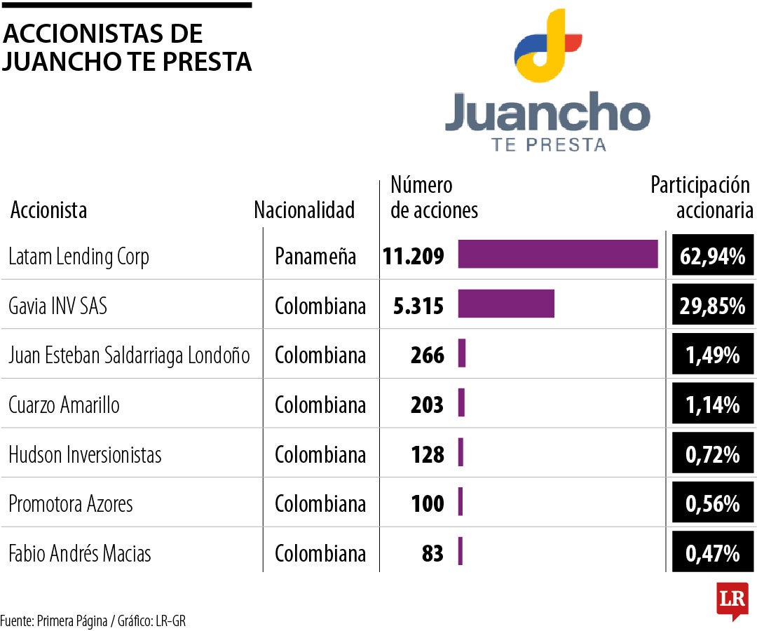 accionistas Juancho Te Presta