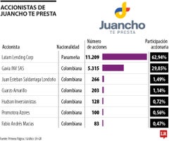 accionistas Juancho Te Presta