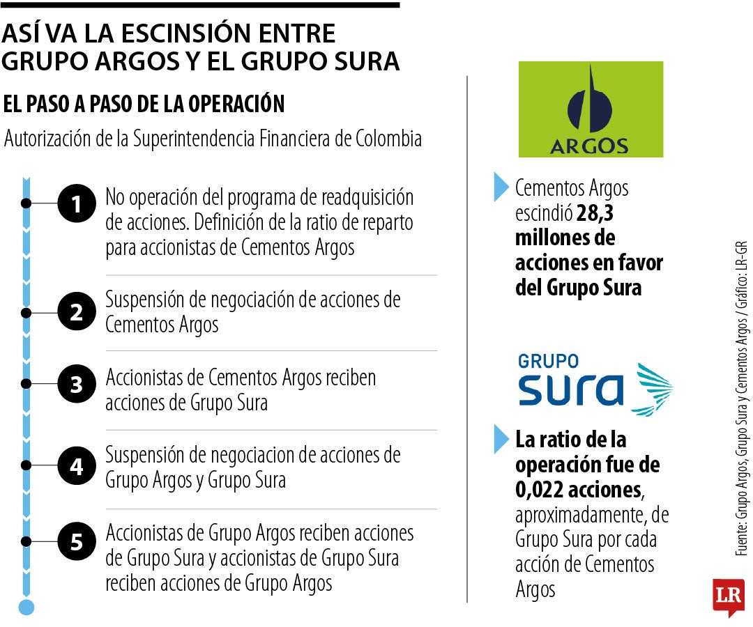 Así va la escisión entre Grupo Argos y Grupo Sura