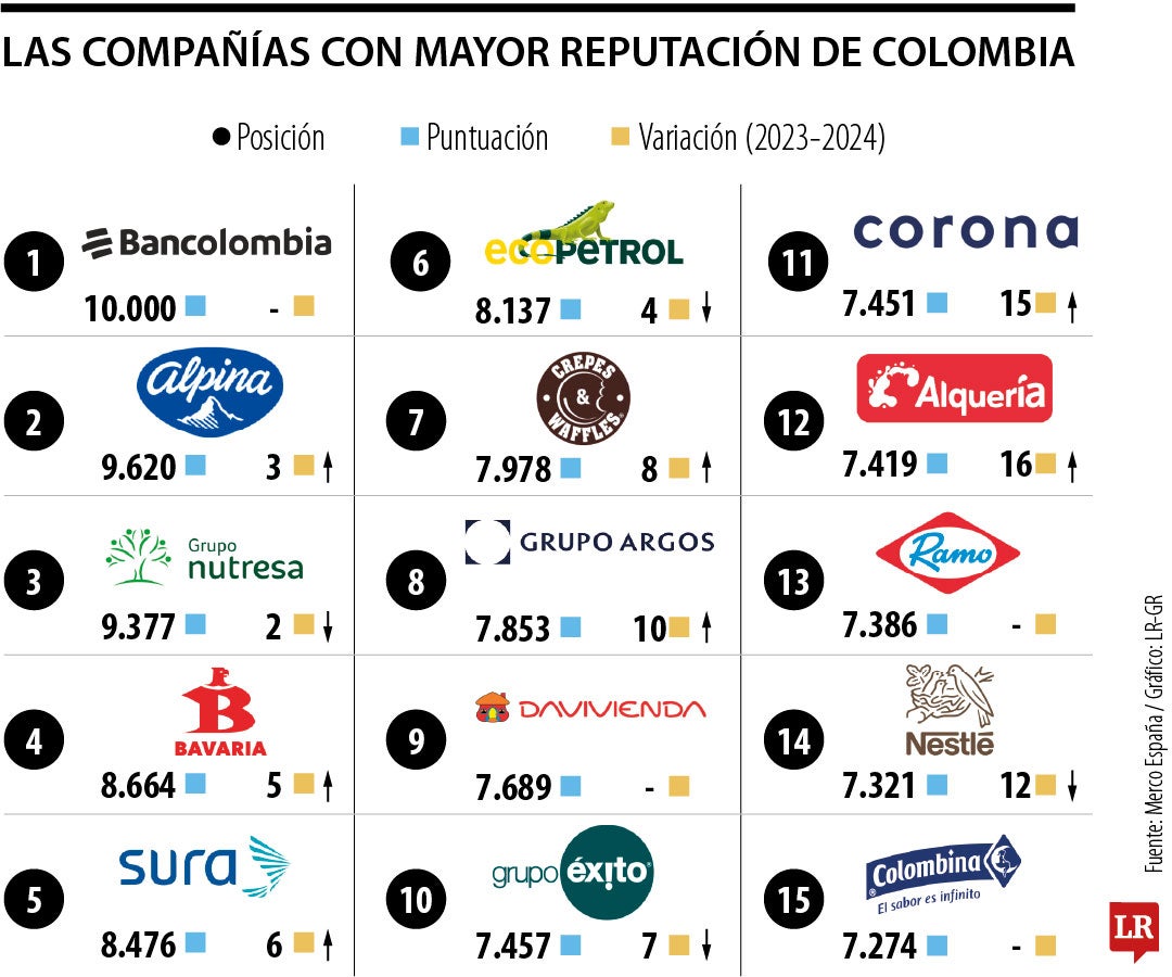 Este es el ranking de las empresas con mayor reputación del país, según Merco