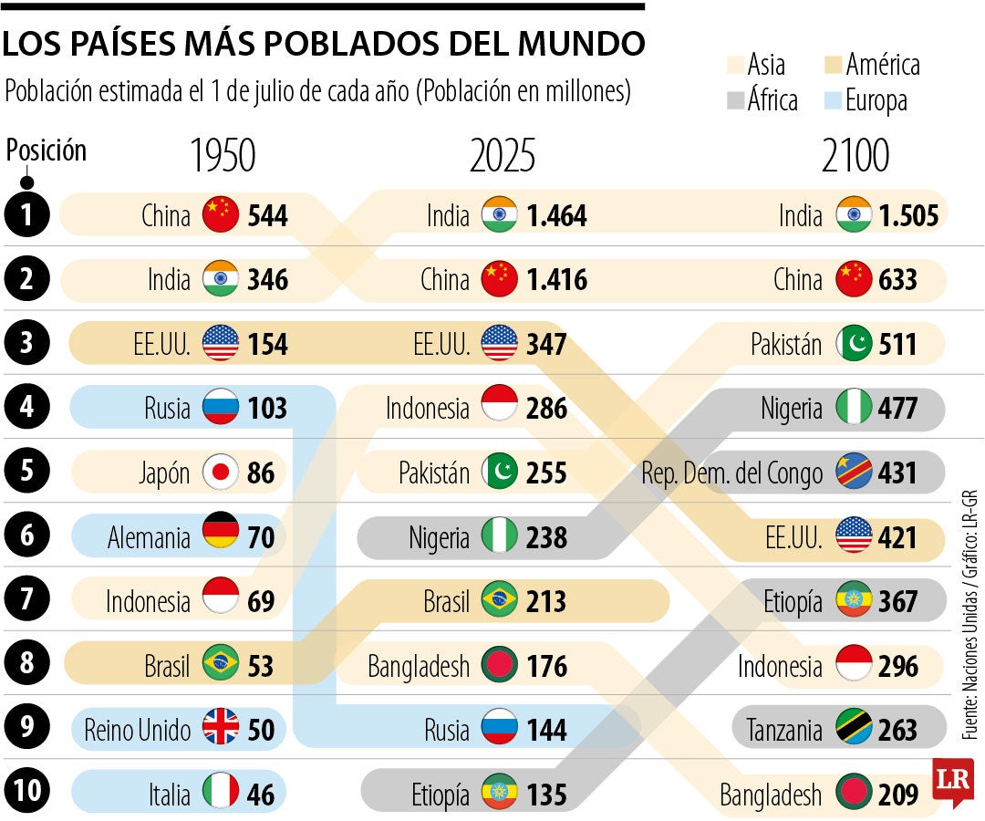 La ONU dice que Asia y África serán los continentes con mayor población para 2100