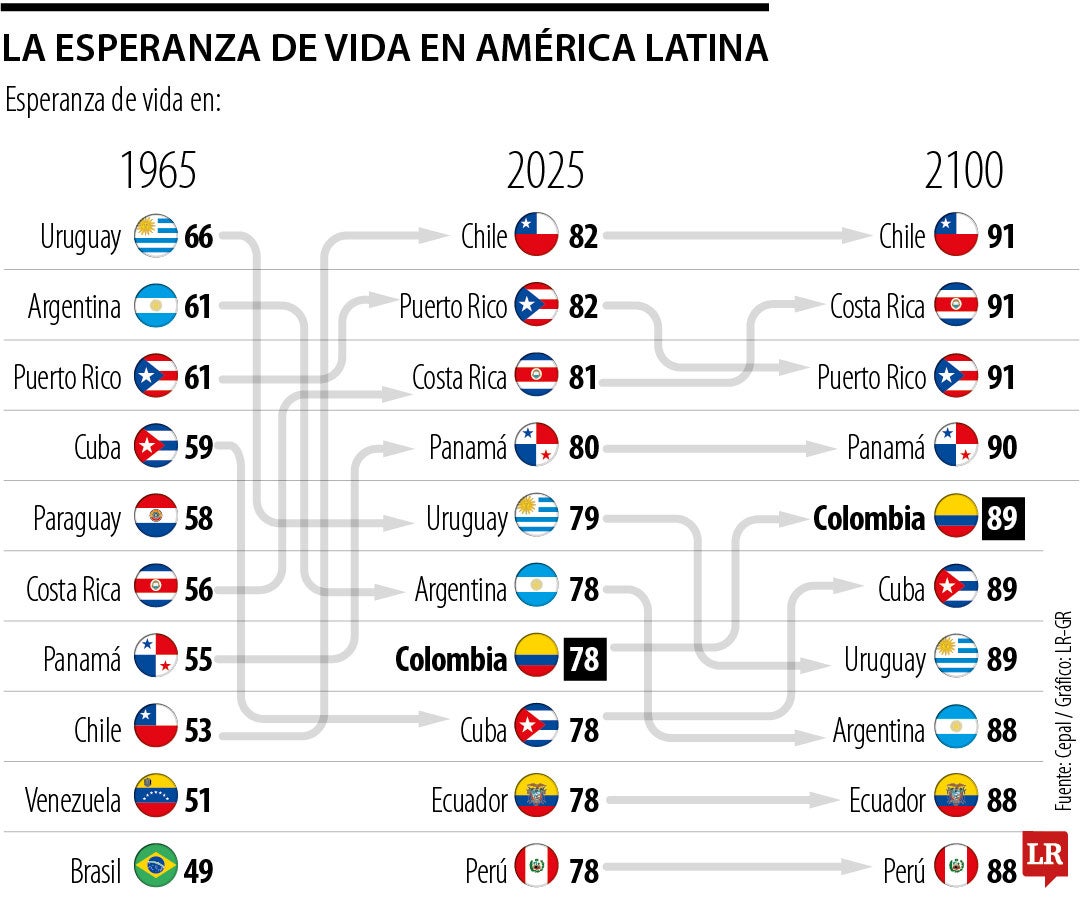 La Cepal asegura que la esperanza de vida de los colombianos llegaría a los 89 años