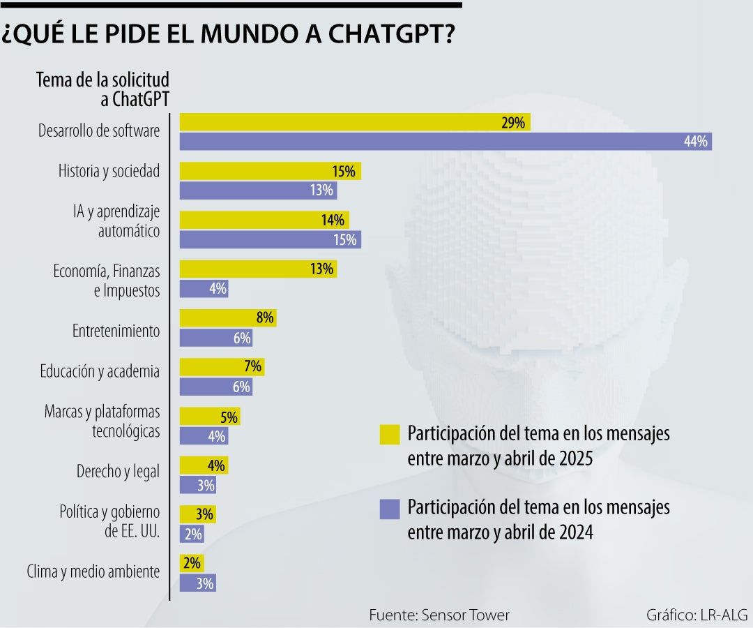 Los temas sobre los que se le pregunta a ChatGPT