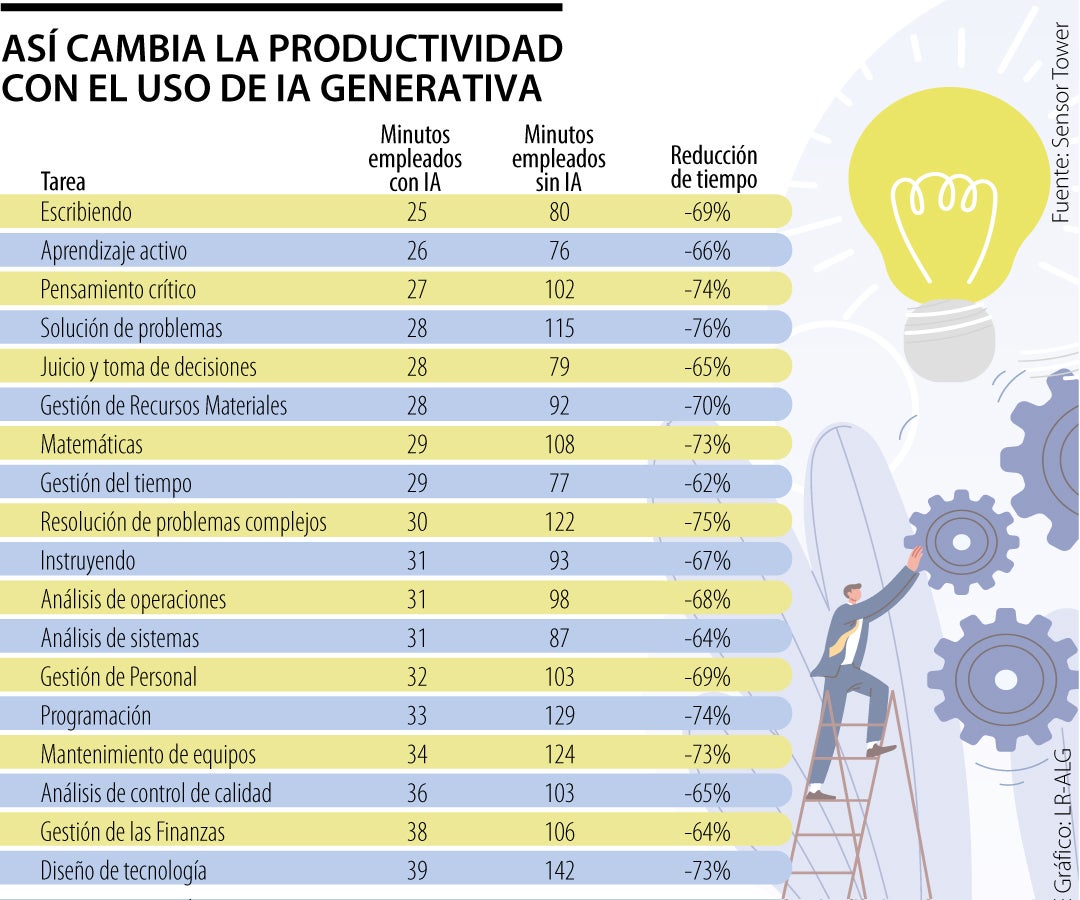 Cuánto menos tiempo se gasta haciendo una tarea con IA