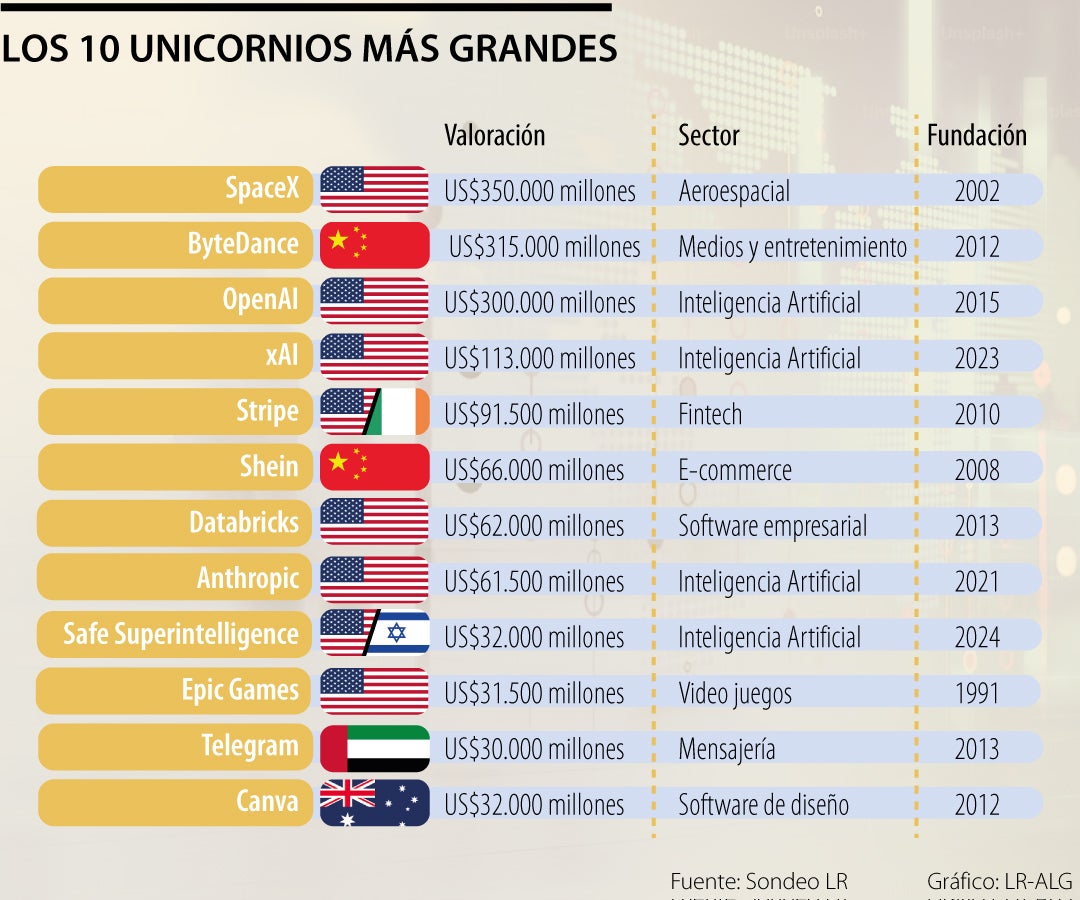 Los 10 unicornios más grandes