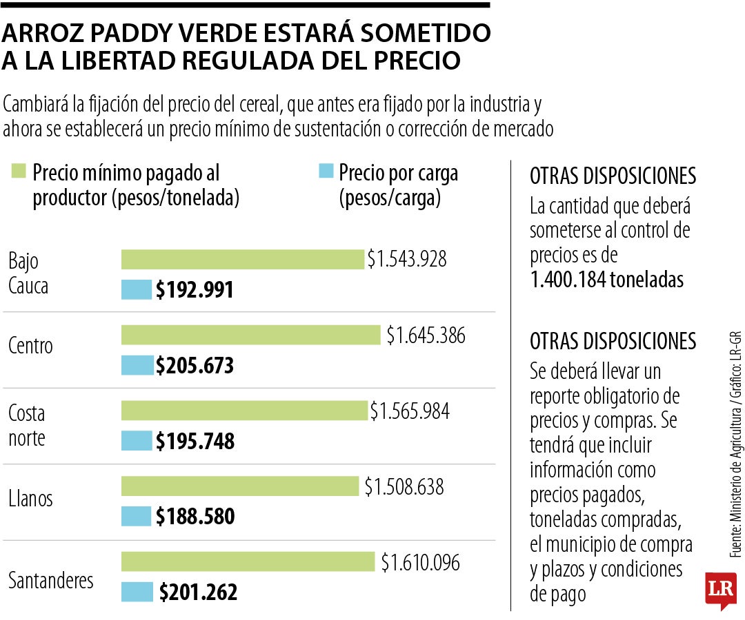 Arroz paddy verde se someterá a libertad regulada de precios