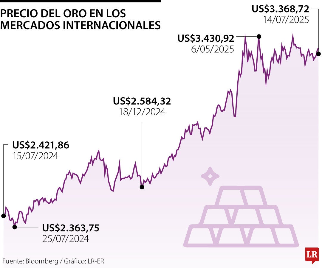 Precio del oro hoy 14 de julio