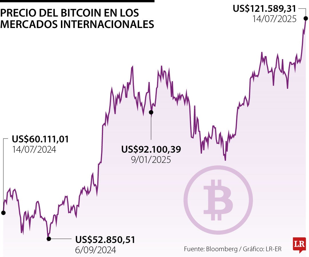 Precio del bitcoin hoy 14 de julio de 2025