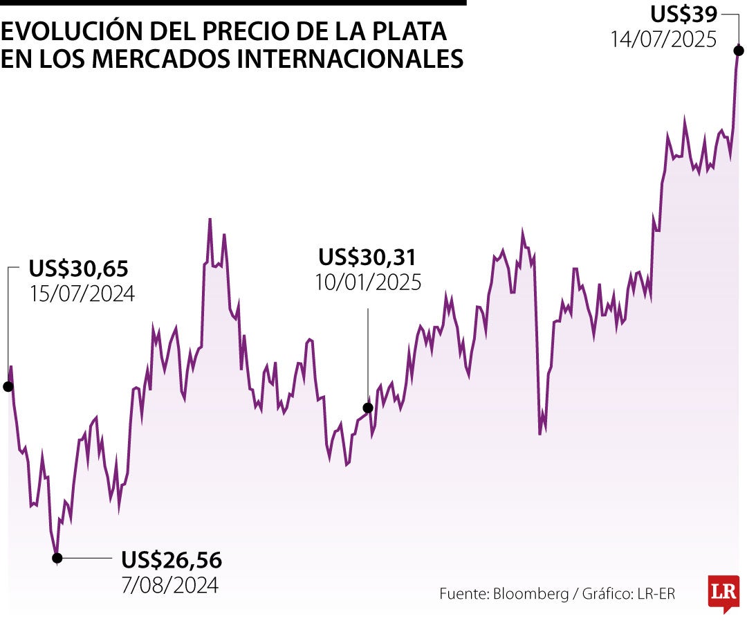 Precio de la plata hoy 14 de julio de 2205