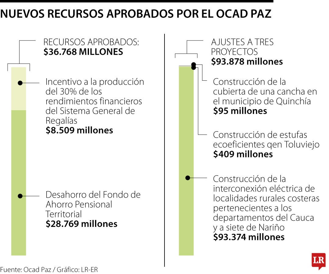 Nuevos recursos aprobados por el Ocad Paz