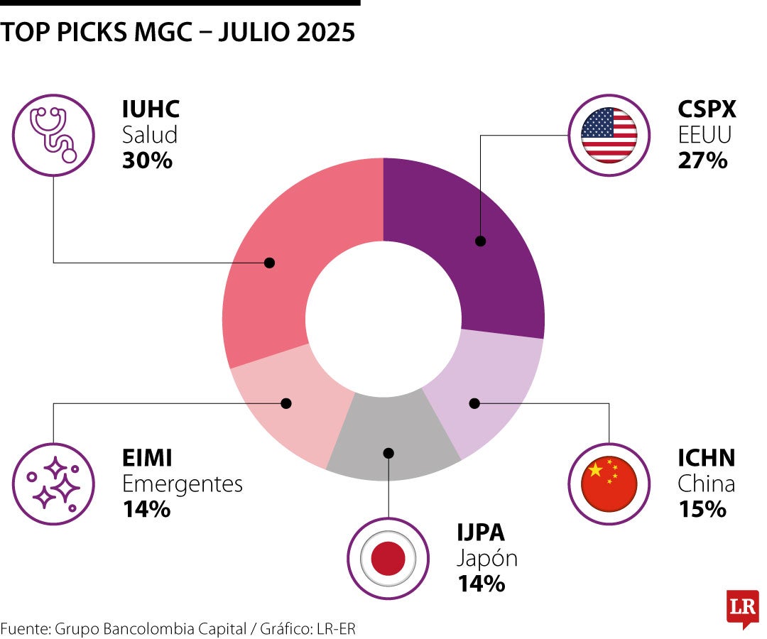 Acciones más recomendadas para invertir en el Mercado Global Colombiano en julio de 2025