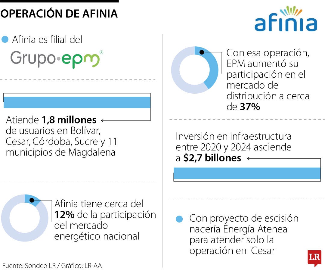 Operación de Afinia.