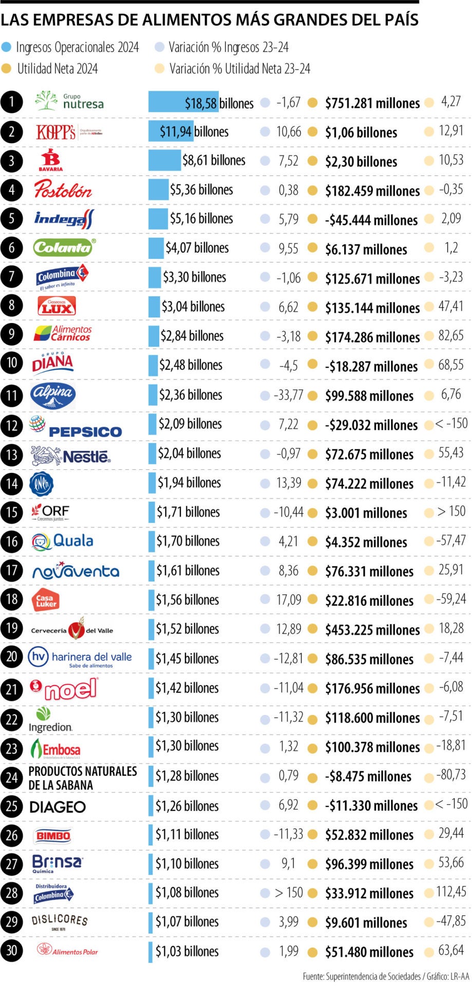 Nutresa, Bavaria y Postobón son los reyes del sector de alimentos y bebidas en el país