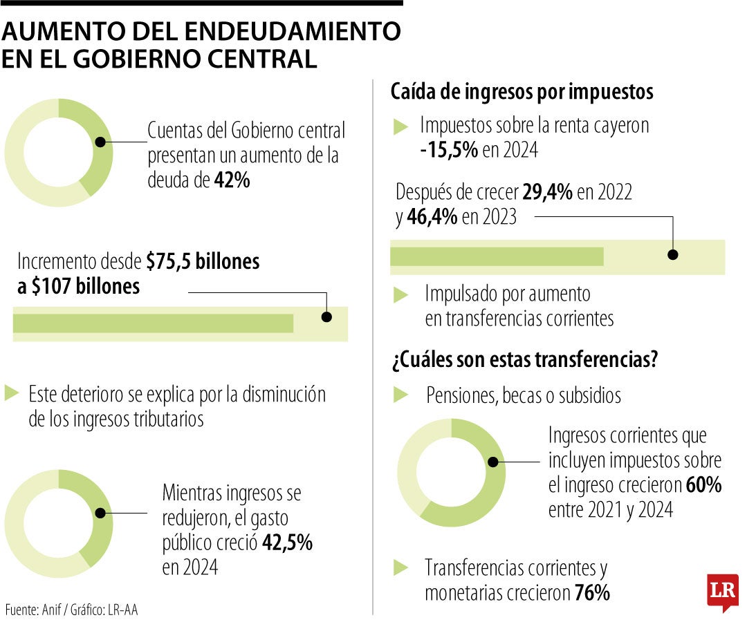 En 2024, el ahorro volvió a crecer, esta vez 23%, según Anif.