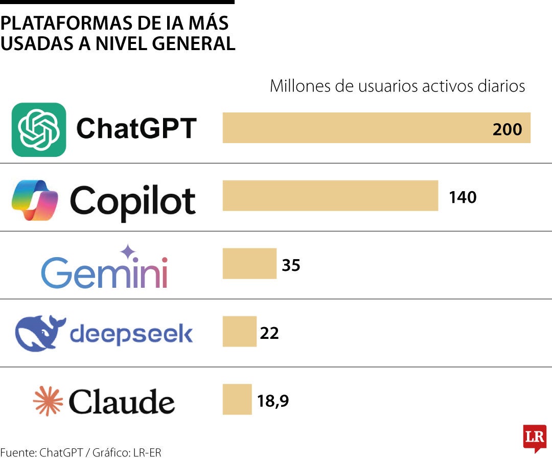 Plataformas de IA más usadas a nivel general
