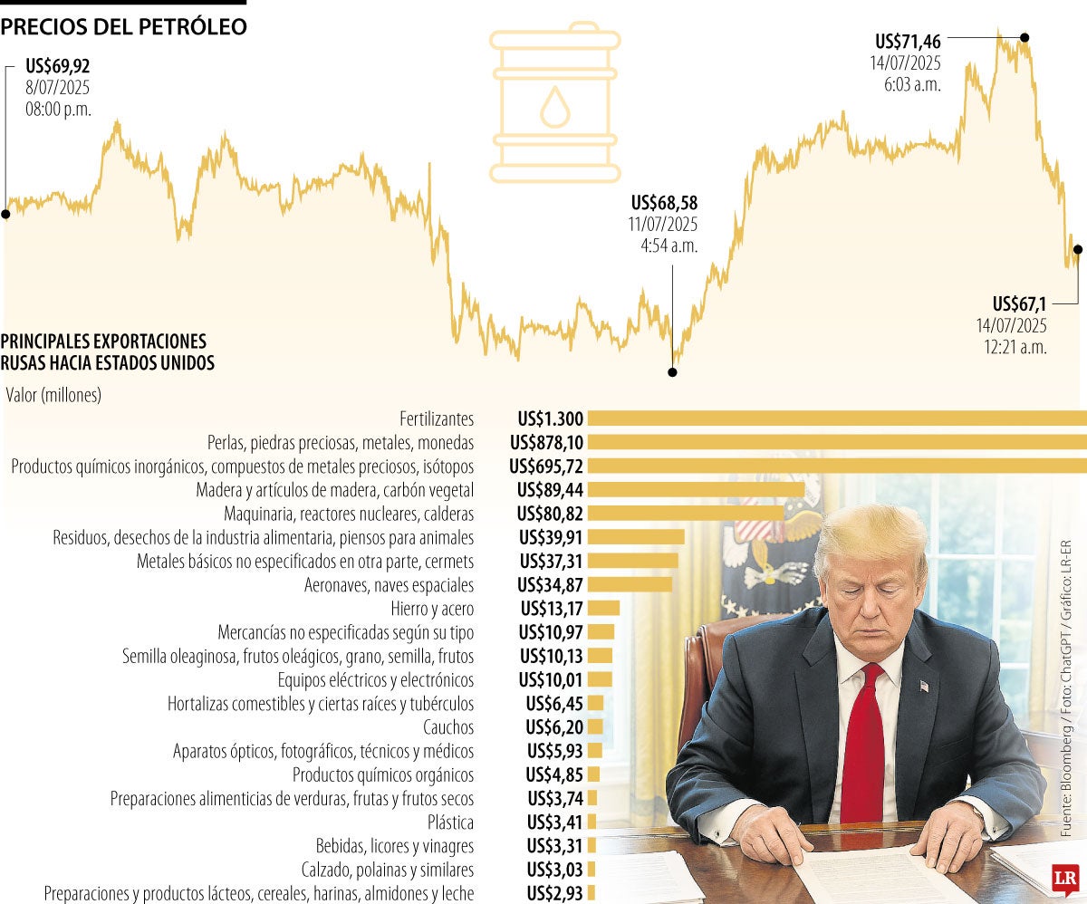 Donald Trump redobla presión sobre Putin y amenaza a Rusia con aranceles de 100% 