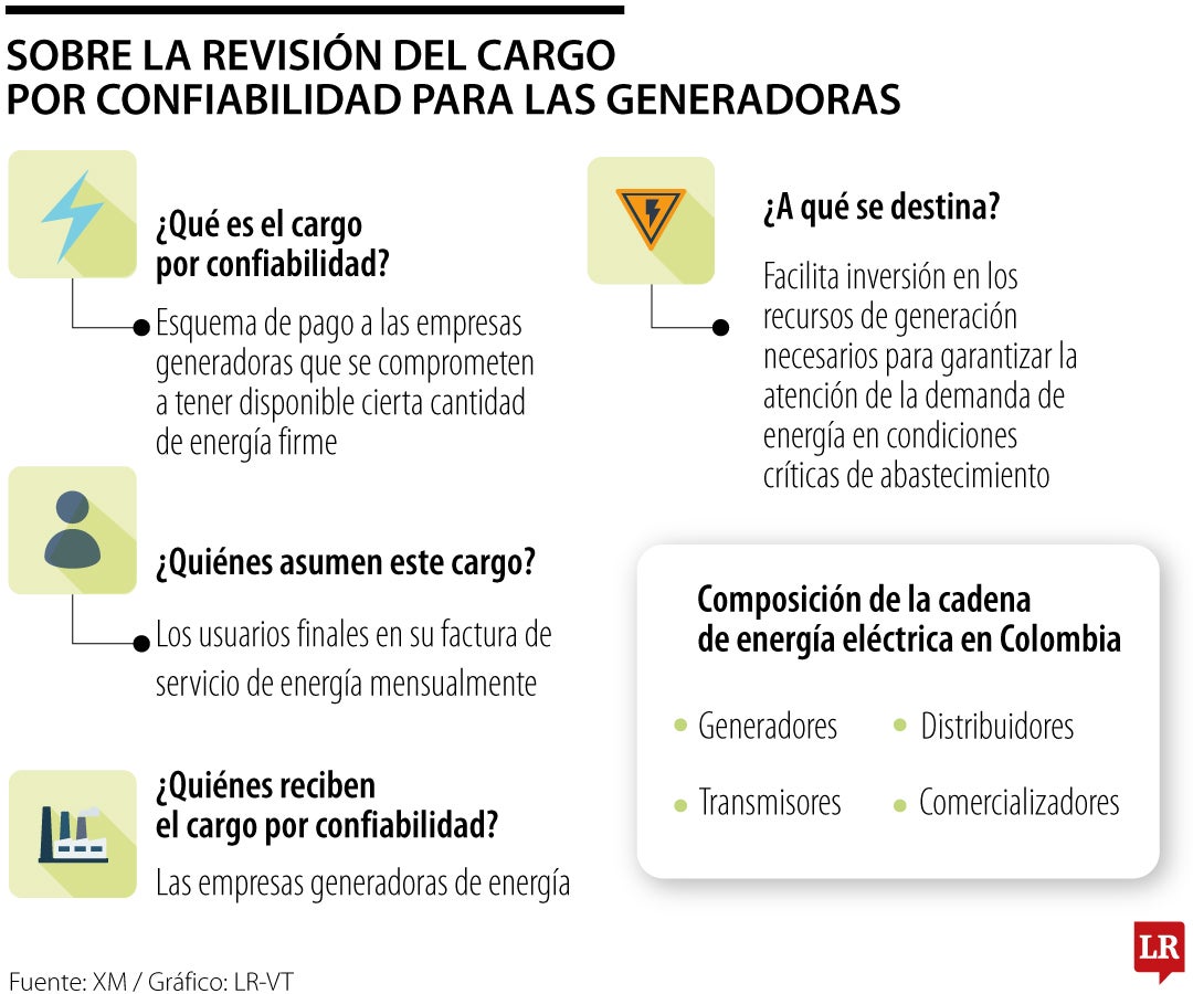 Las advertencias por eliminar cargo por confiabilidad