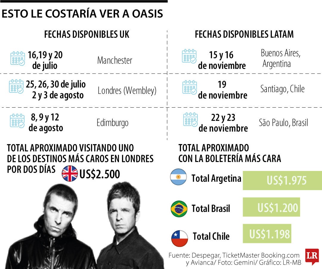 Esto le costaría ver a Oasis