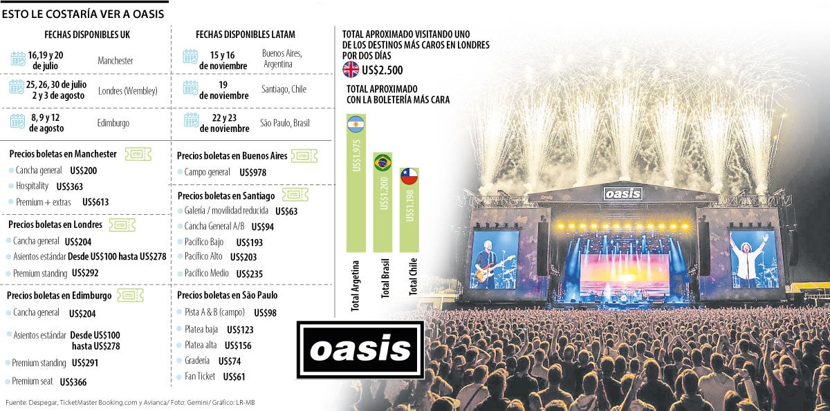 Esto le costaría ver a Oasis