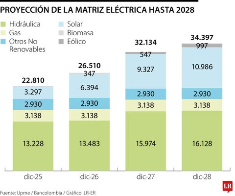 Proyección crecimiento energía solar Colombia