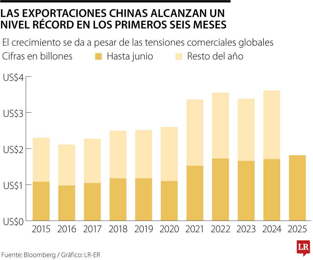 China alcanza superávit récord tras desafiar la guerra comercial con Estados Unidos