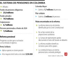 Los impactos por el congelamiento de la reforma pensional Los impactos por el congelamiento de la reforma pensional