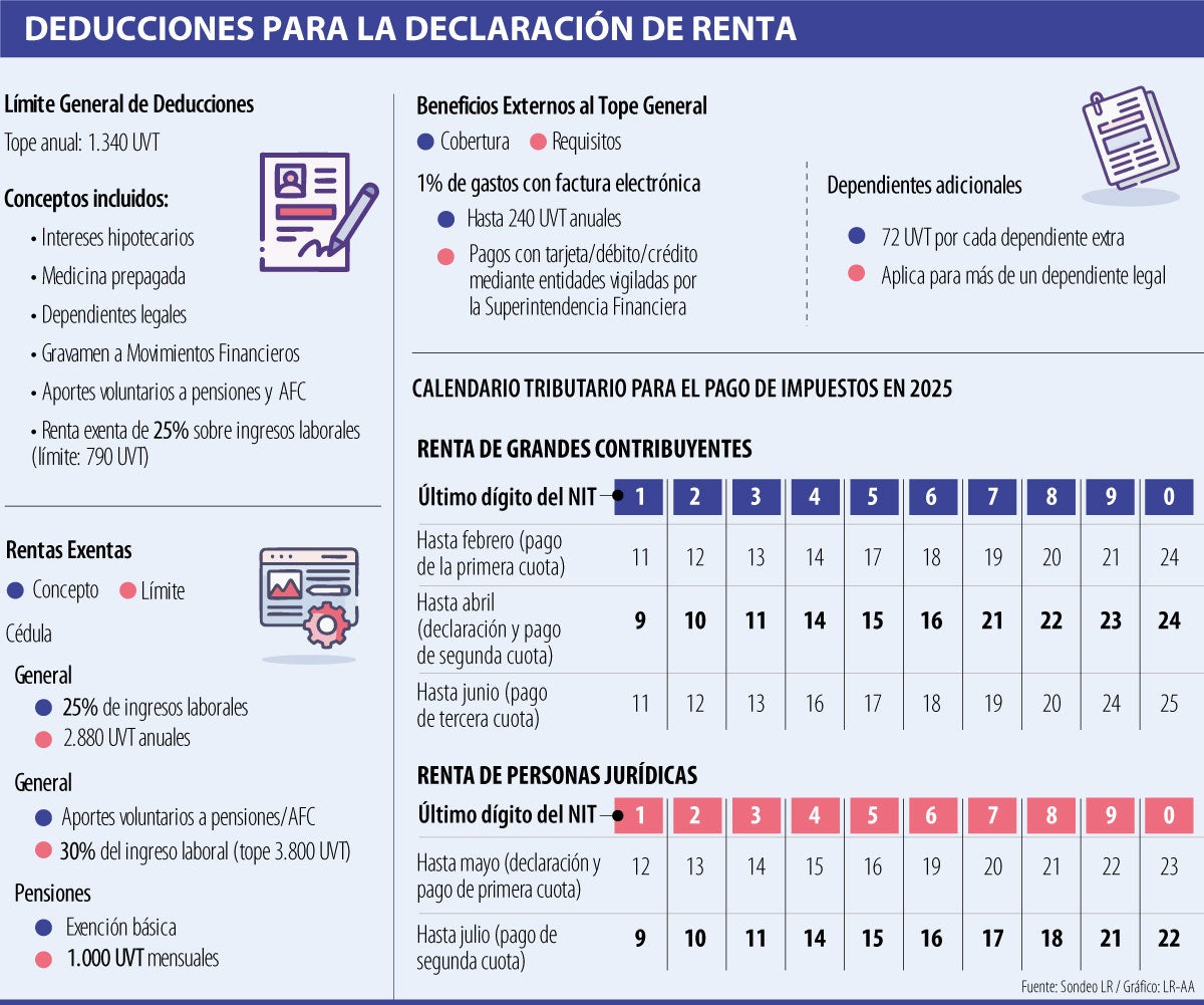 Deducciones para la declaración de renta
