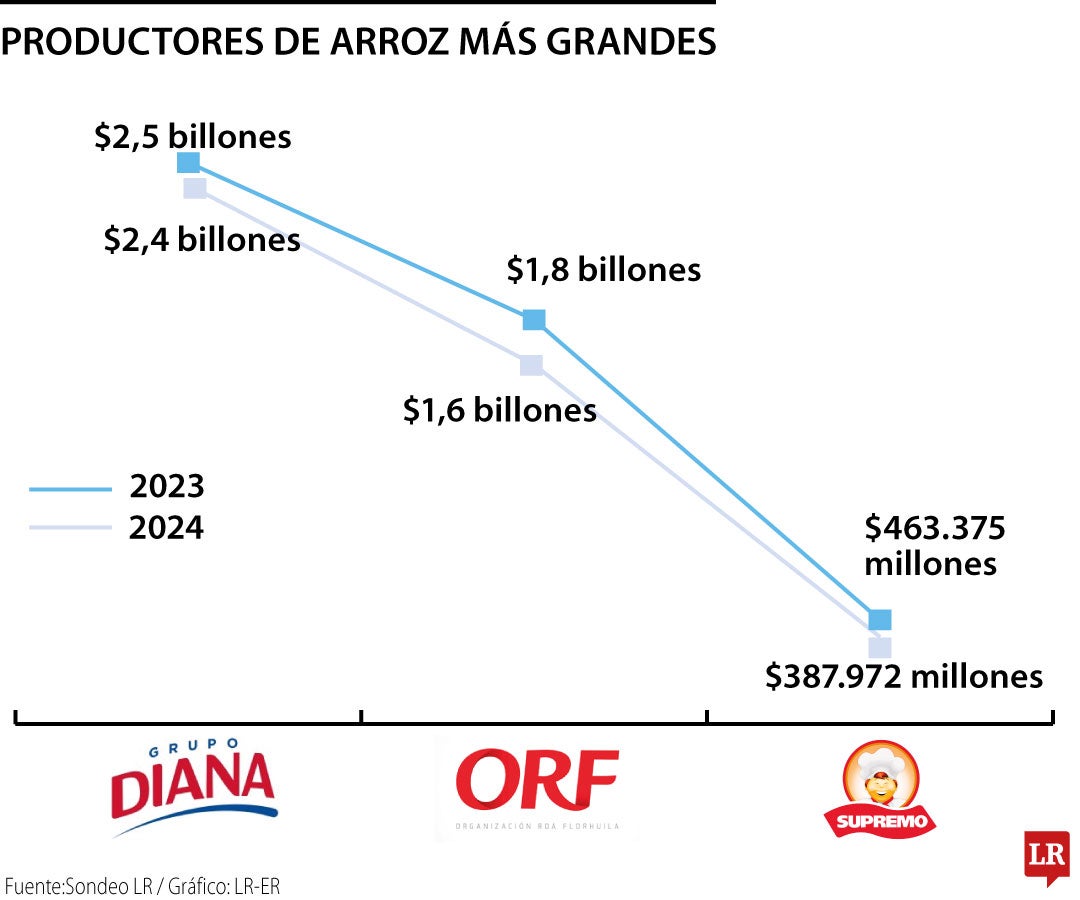 Productores de arroz más grandes