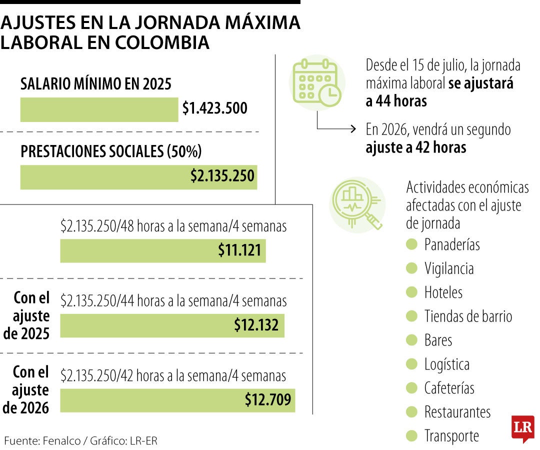 Impactos por la reforma laboral, según Fenalco