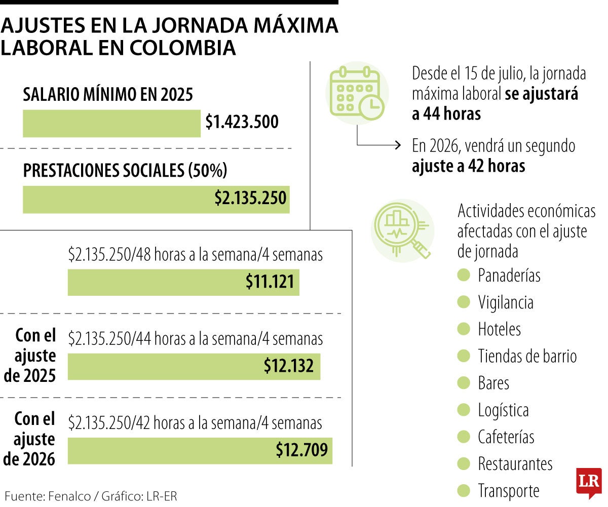 Impactos por la reforma laboral, según Fenalco